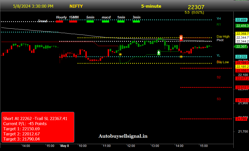 Nifty Live chart with Buy Sell Signal 
