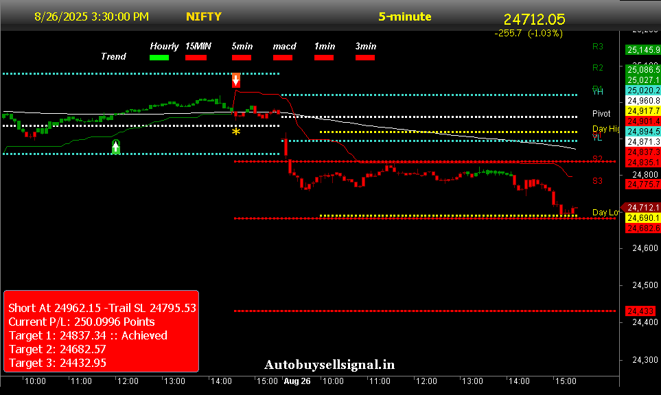 Nifty Live chart with Buy Sell Signal
