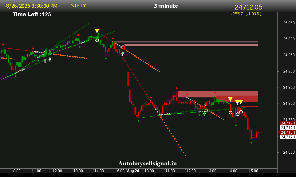 Nifty 50 support and resistance today
