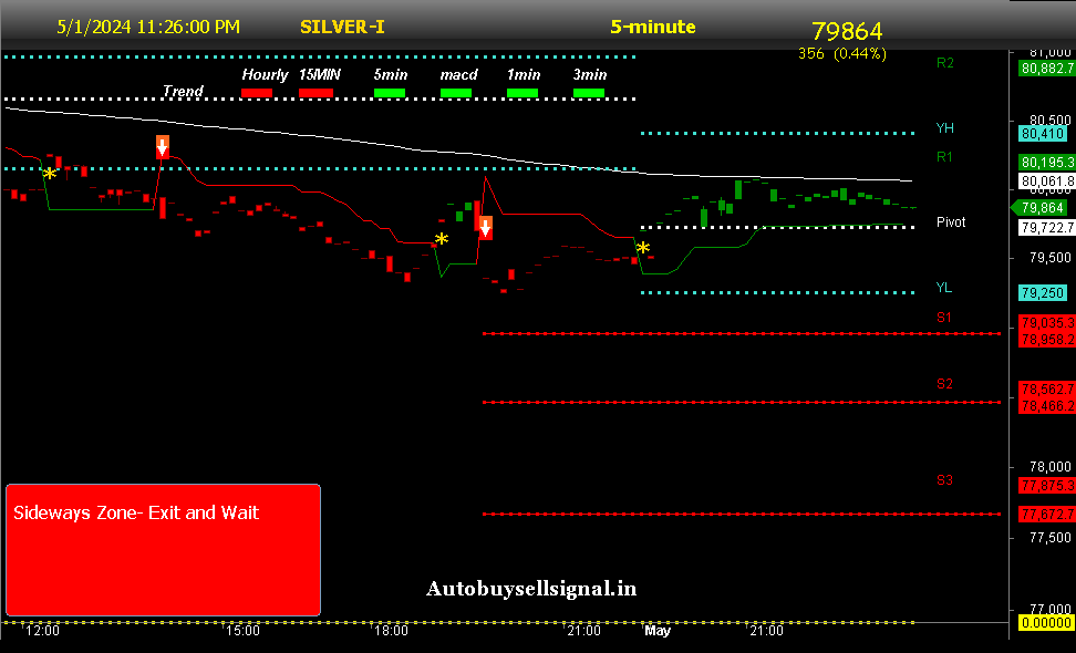 MCX Silver buy sell signal 
