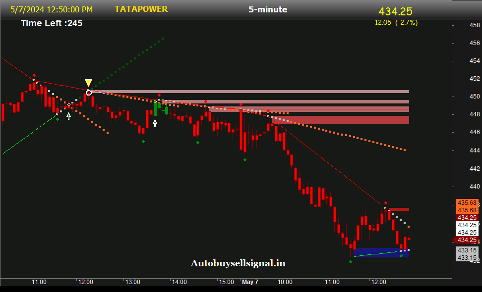 TATA Power support and Resistance 
