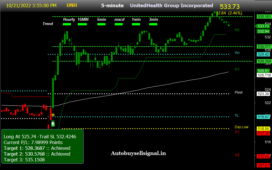 unitedhealth group Stock price with Prediction
