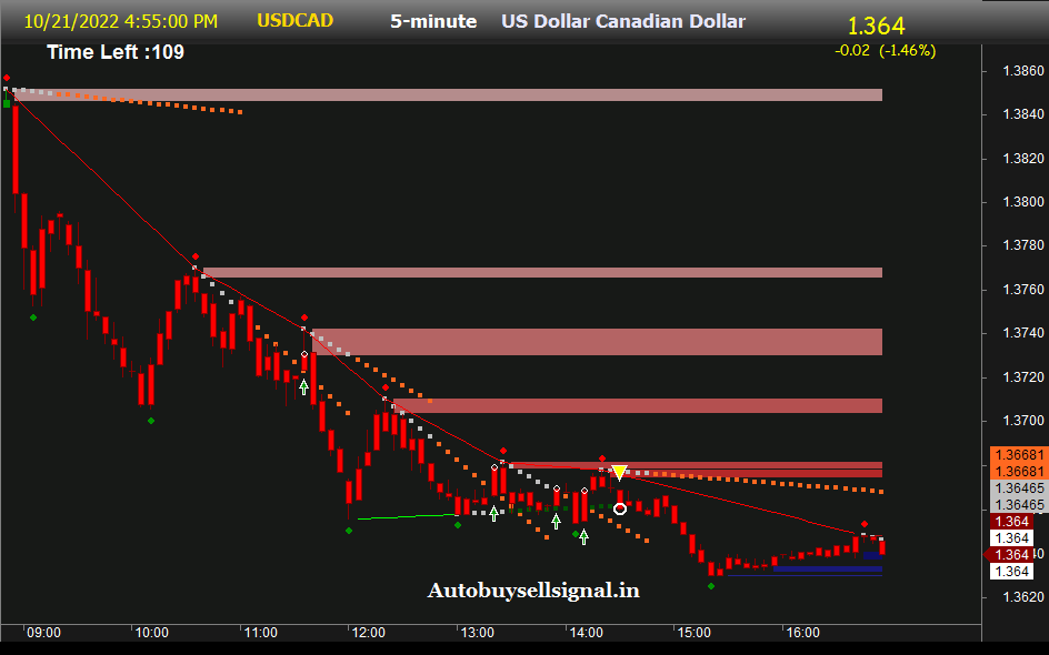 USD CAD  signals
