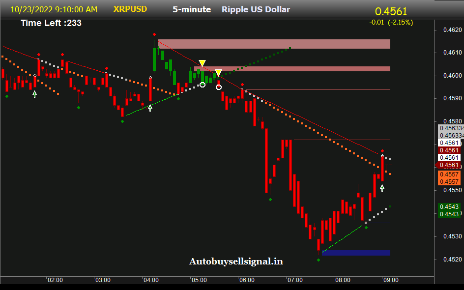 Ripple USD  buy sell signal